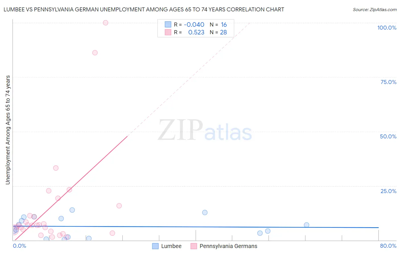 Lumbee vs Pennsylvania German Unemployment Among Ages 65 to 74 years