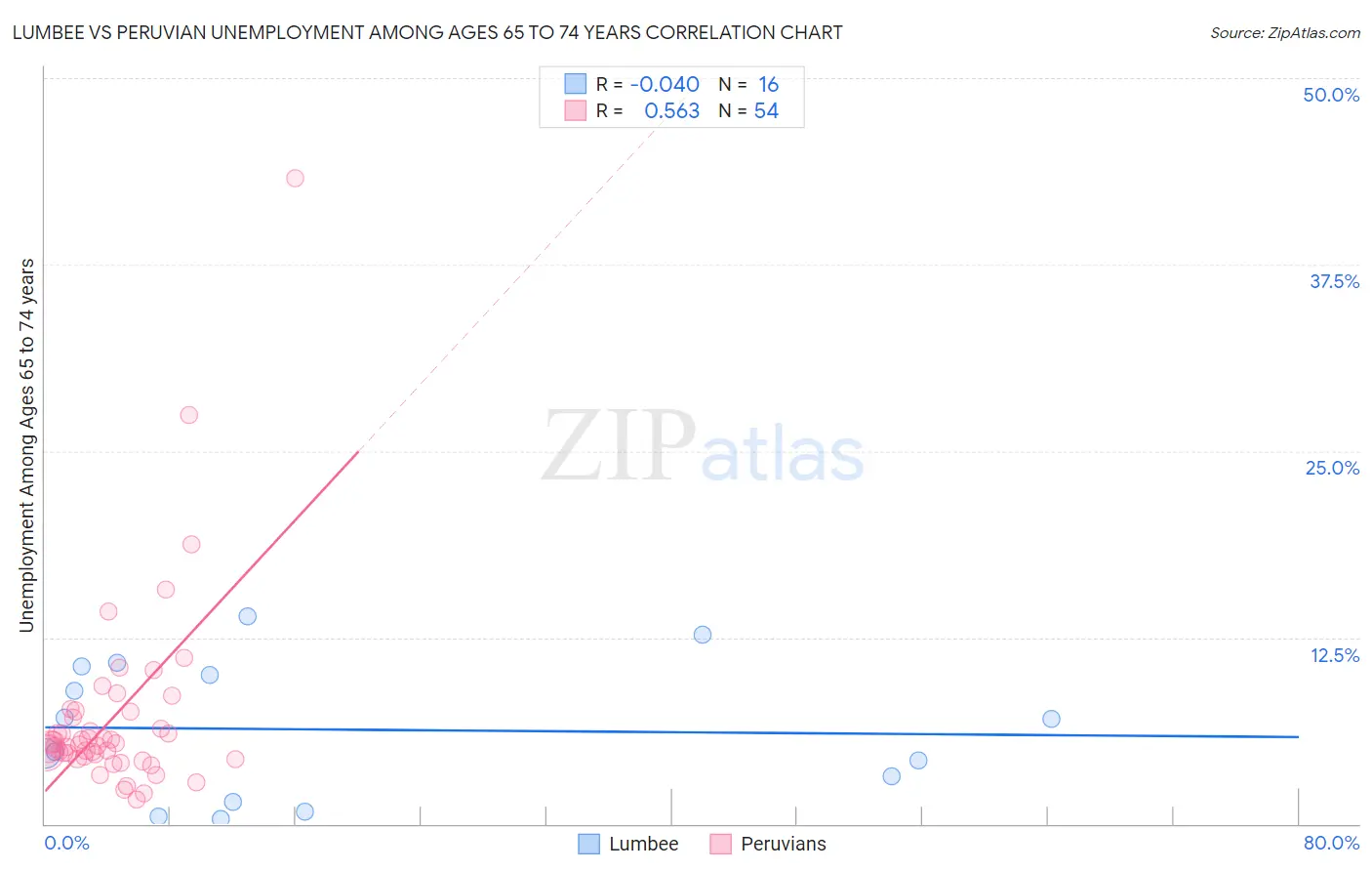 Lumbee vs Peruvian Unemployment Among Ages 65 to 74 years