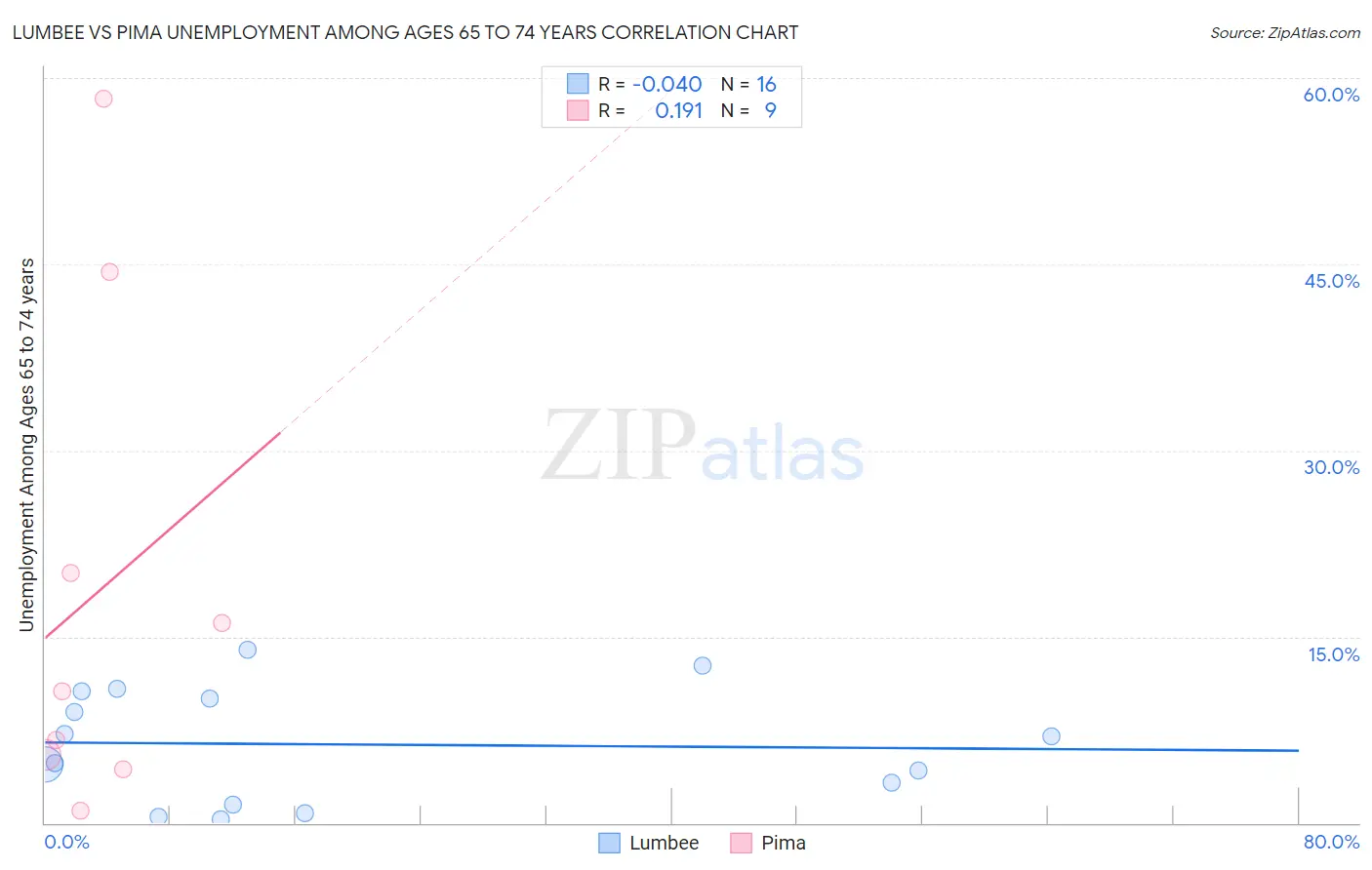 Lumbee vs Pima Unemployment Among Ages 65 to 74 years