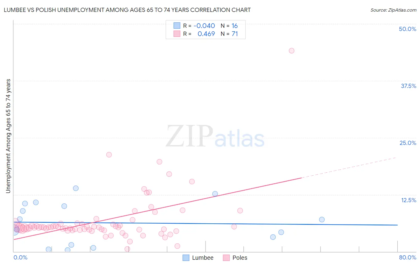 Lumbee vs Polish Unemployment Among Ages 65 to 74 years