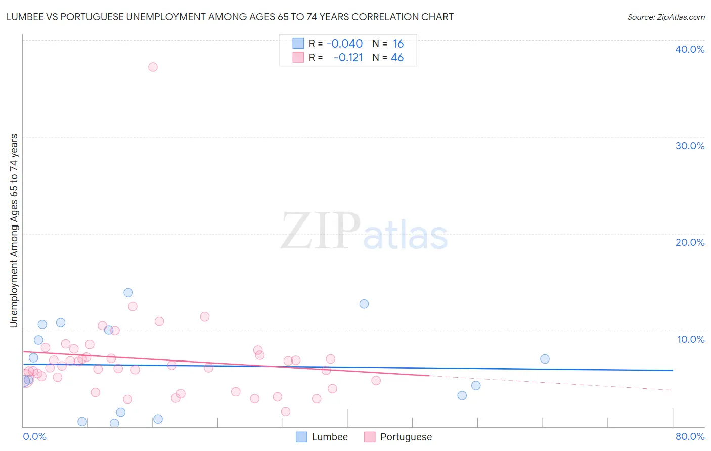 Lumbee vs Portuguese Unemployment Among Ages 65 to 74 years