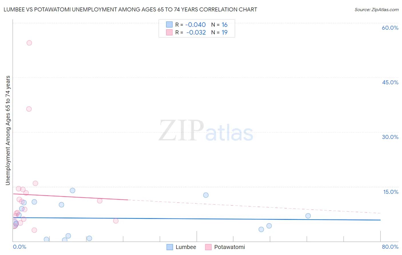 Lumbee vs Potawatomi Unemployment Among Ages 65 to 74 years