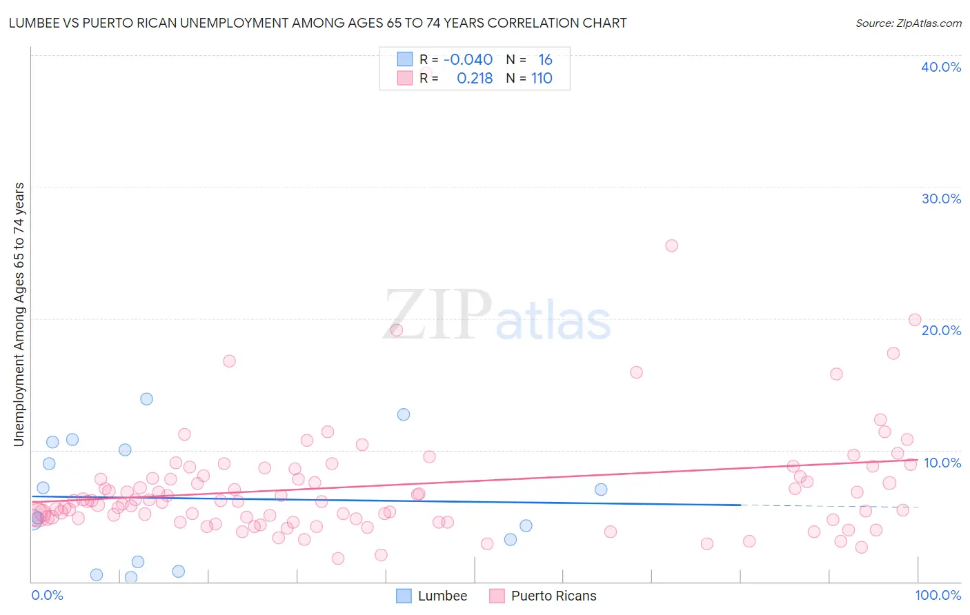 Lumbee vs Puerto Rican Unemployment Among Ages 65 to 74 years