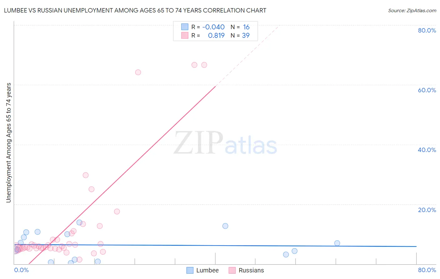 Lumbee vs Russian Unemployment Among Ages 65 to 74 years