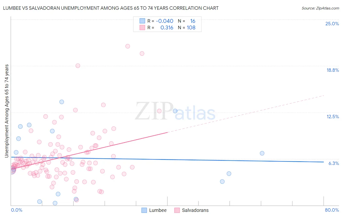 Lumbee vs Salvadoran Unemployment Among Ages 65 to 74 years