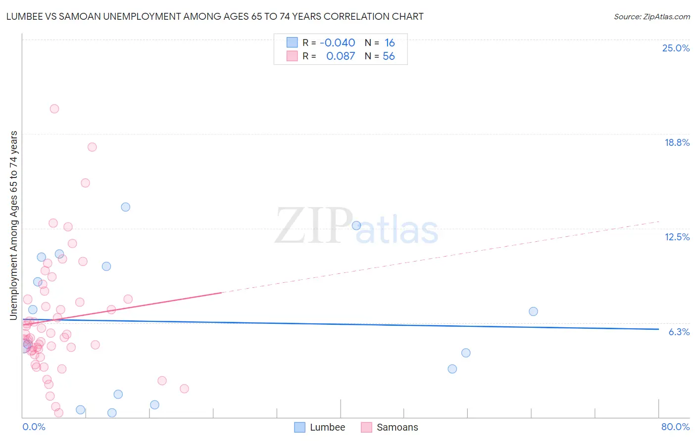 Lumbee vs Samoan Unemployment Among Ages 65 to 74 years