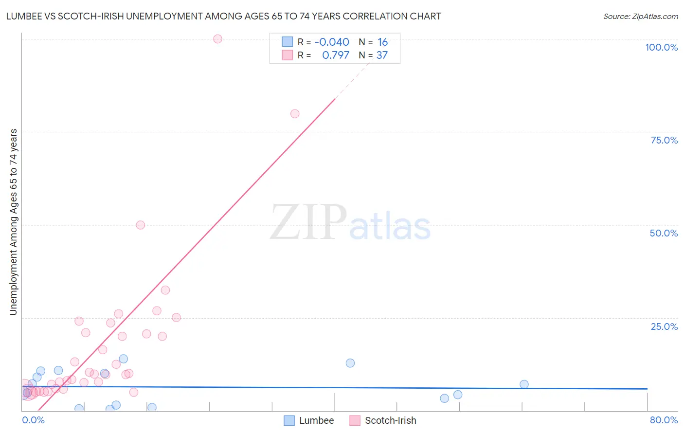 Lumbee vs Scotch-Irish Unemployment Among Ages 65 to 74 years