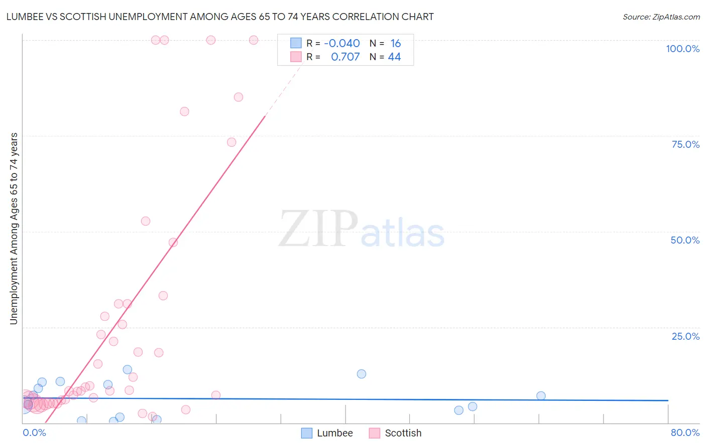 Lumbee vs Scottish Unemployment Among Ages 65 to 74 years