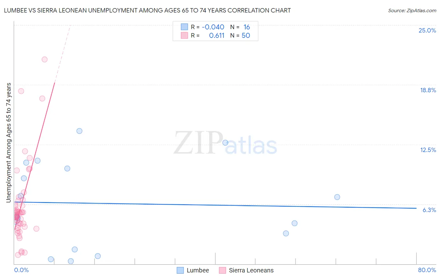 Lumbee vs Sierra Leonean Unemployment Among Ages 65 to 74 years