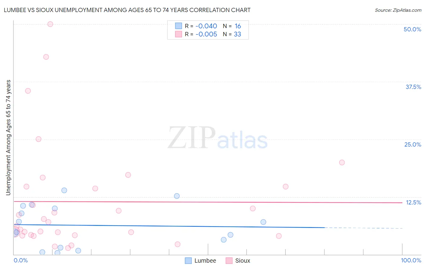 Lumbee vs Sioux Unemployment Among Ages 65 to 74 years