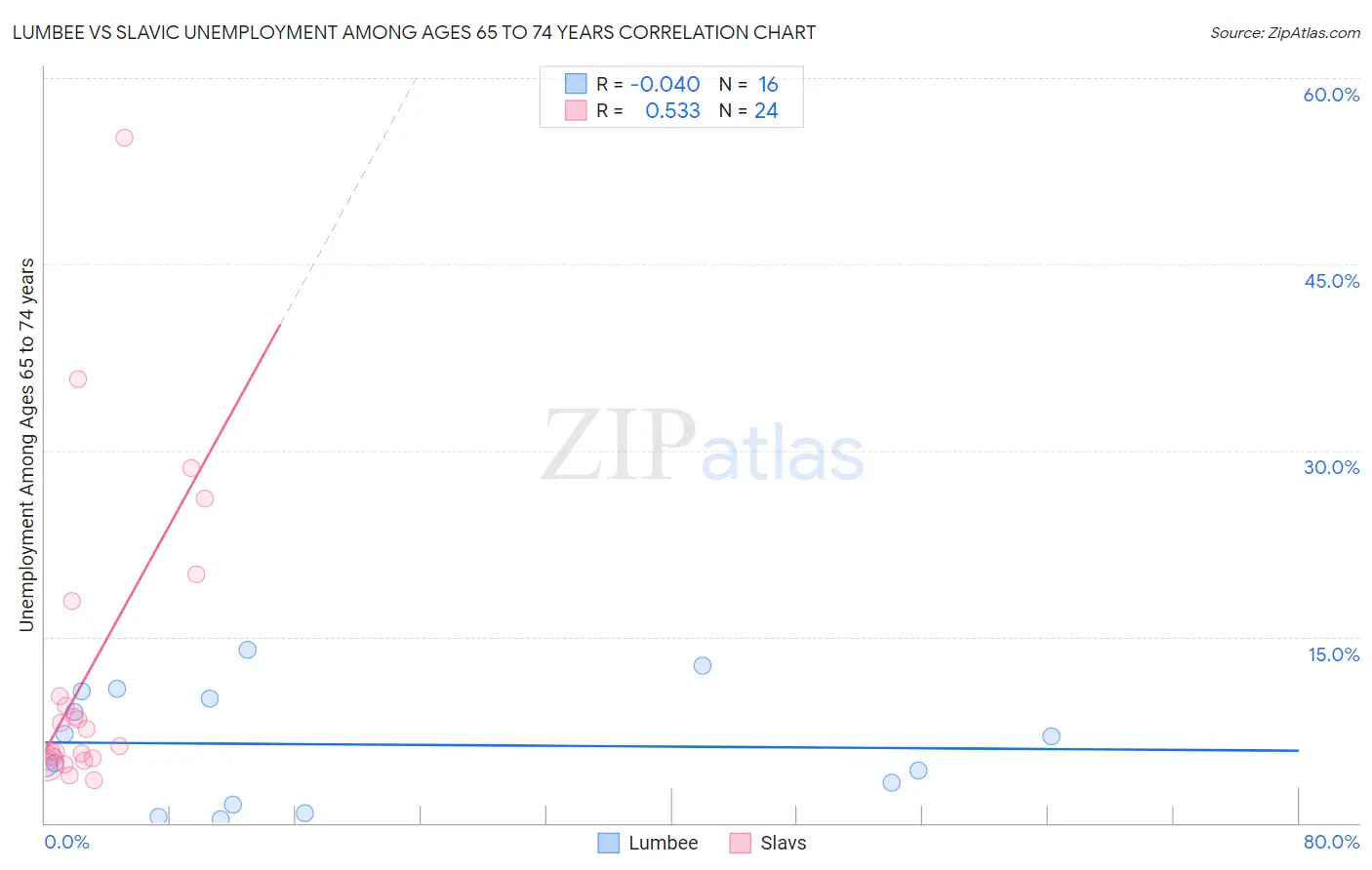Lumbee vs Slavic Unemployment Among Ages 65 to 74 years