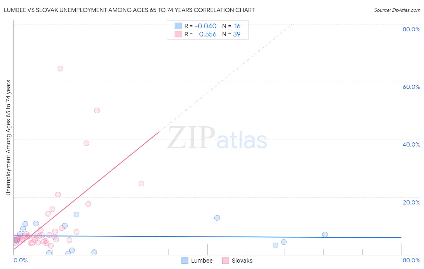 Lumbee vs Slovak Unemployment Among Ages 65 to 74 years