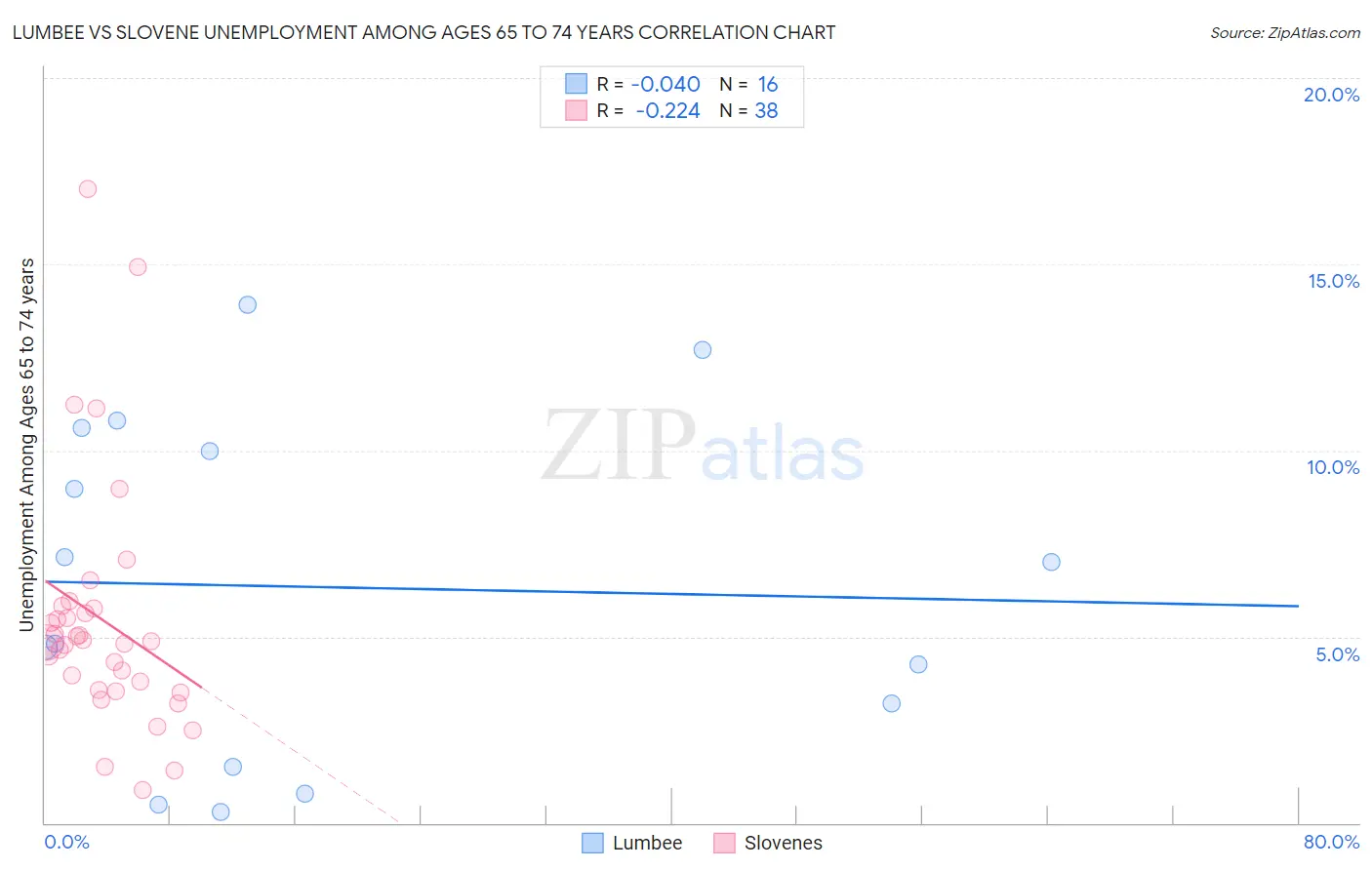 Lumbee vs Slovene Unemployment Among Ages 65 to 74 years