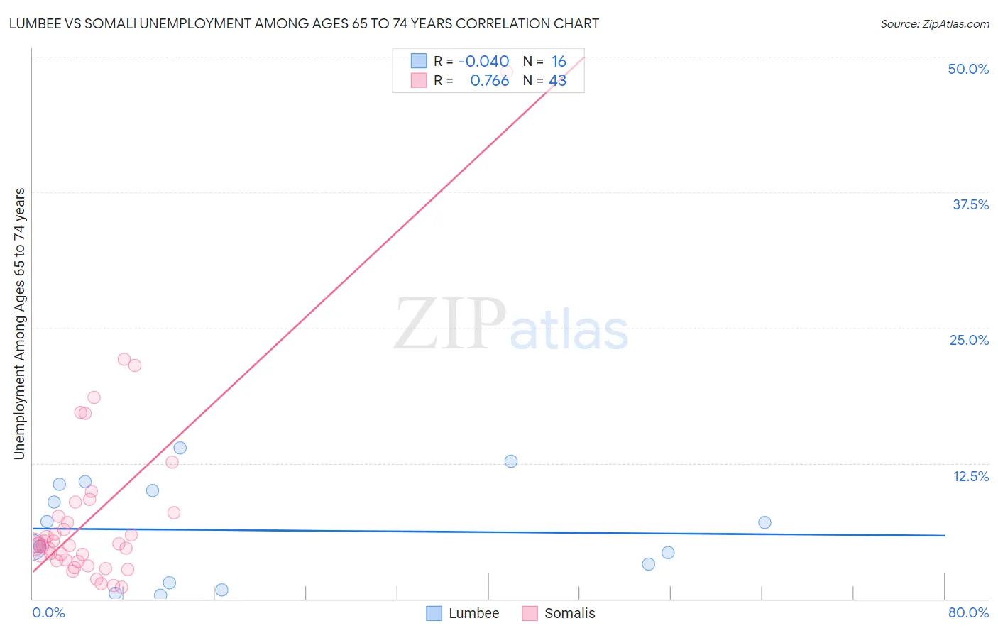 Lumbee vs Somali Unemployment Among Ages 65 to 74 years
