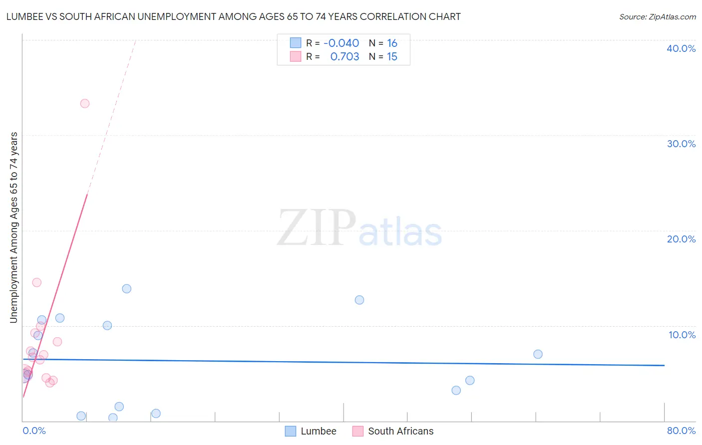 Lumbee vs South African Unemployment Among Ages 65 to 74 years