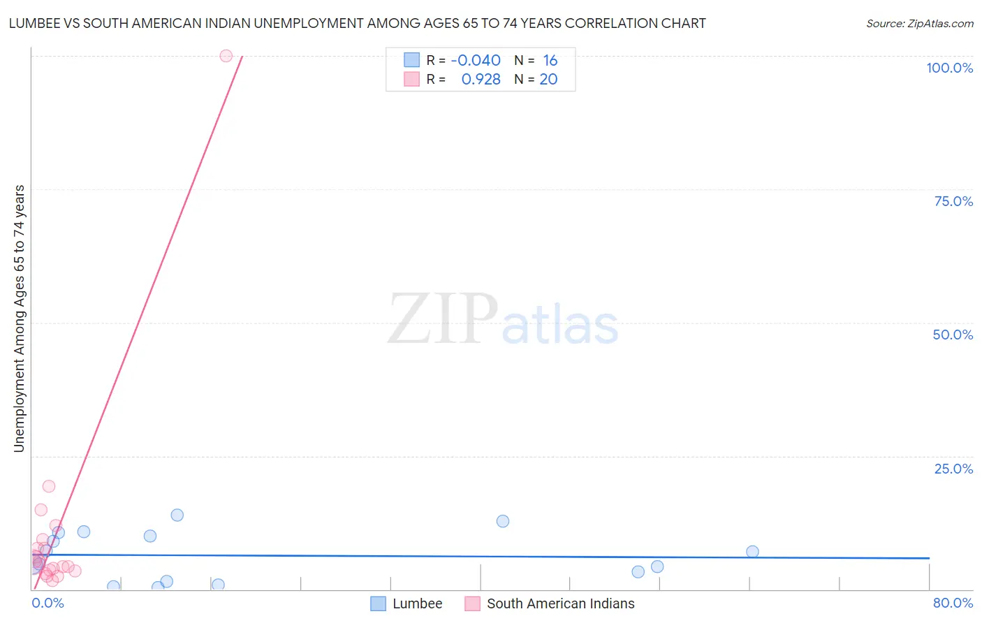 Lumbee vs South American Indian Unemployment Among Ages 65 to 74 years