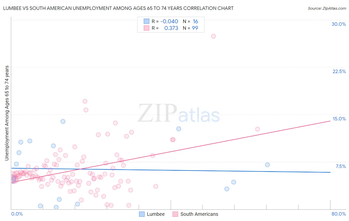 Lumbee vs South American Unemployment Among Ages 65 to 74 years