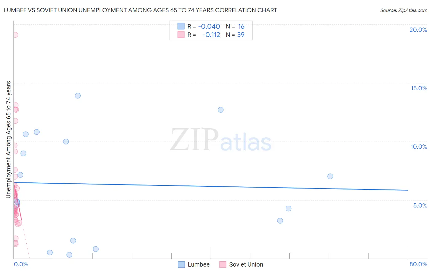 Lumbee vs Soviet Union Unemployment Among Ages 65 to 74 years