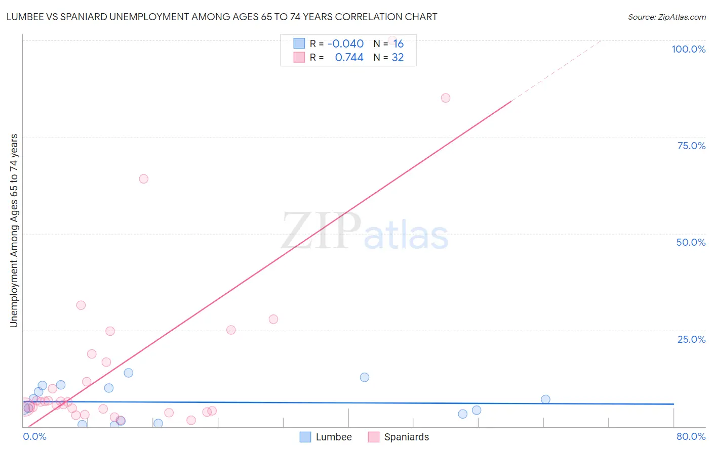 Lumbee vs Spaniard Unemployment Among Ages 65 to 74 years