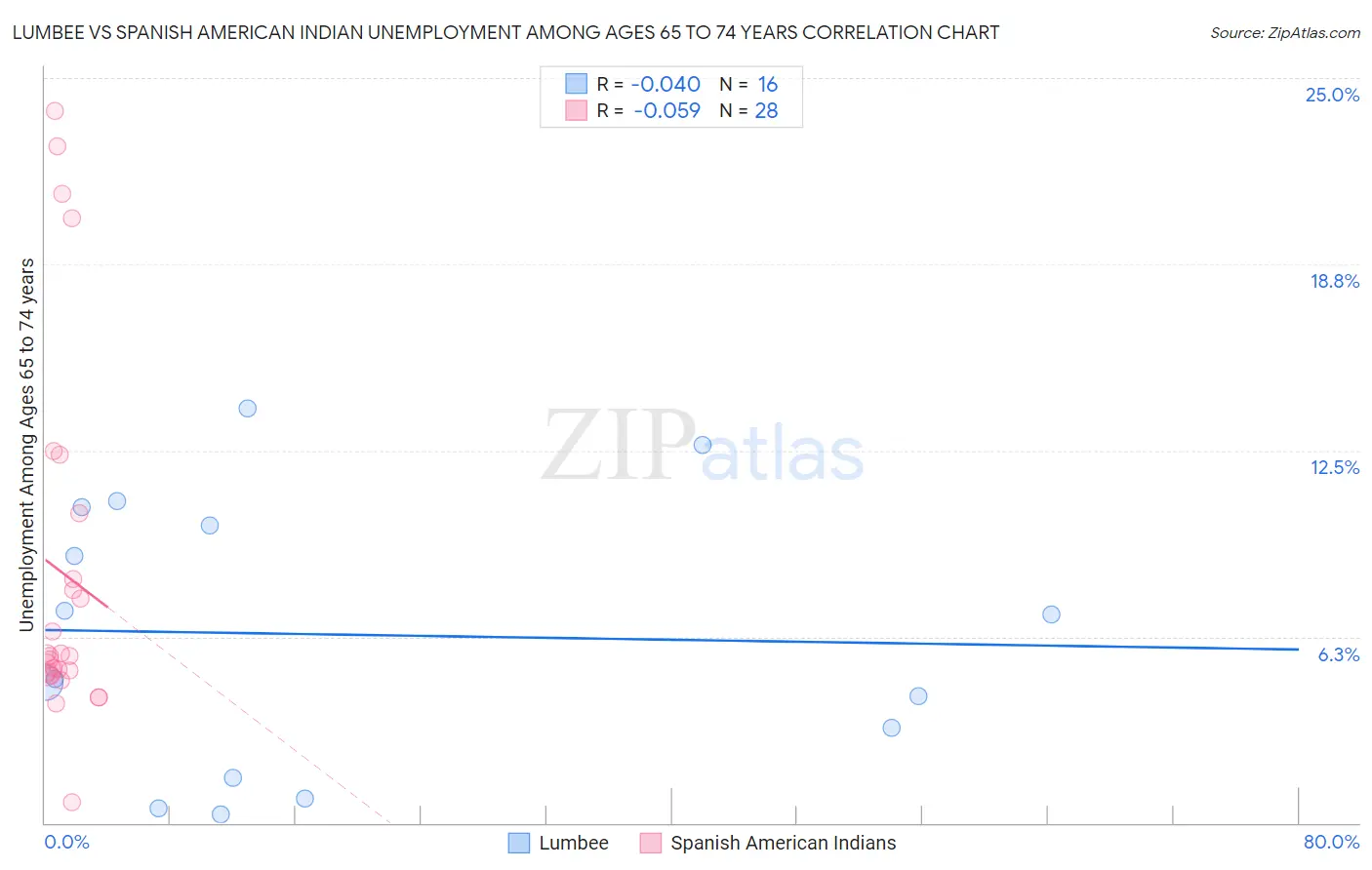 Lumbee vs Spanish American Indian Unemployment Among Ages 65 to 74 years
