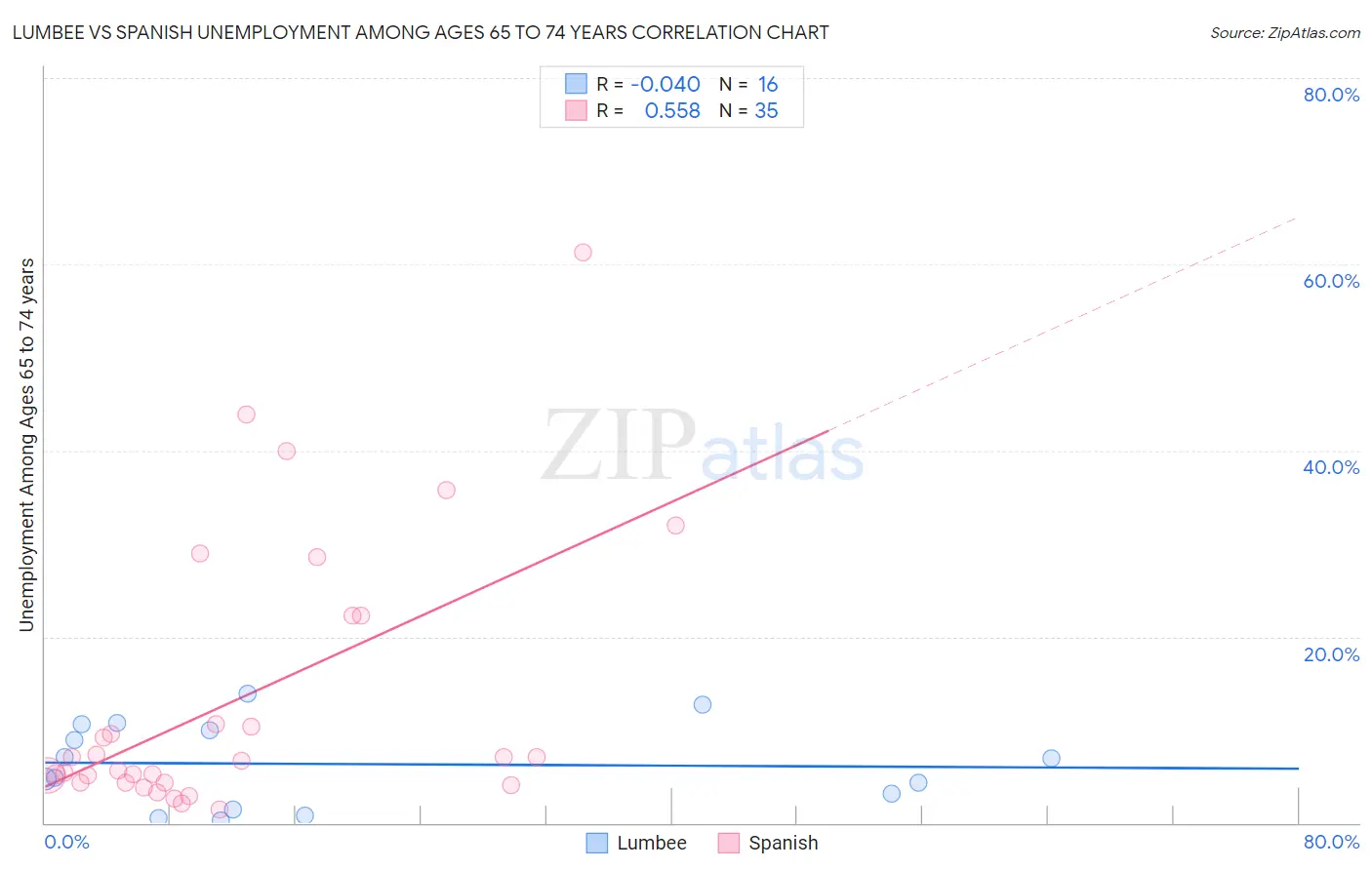 Lumbee vs Spanish Unemployment Among Ages 65 to 74 years