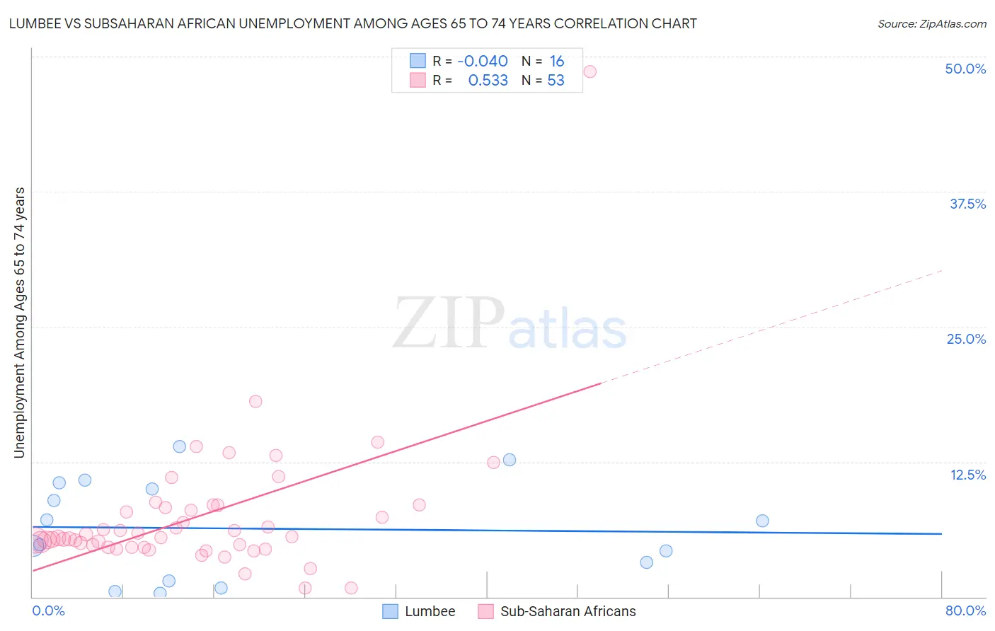 Lumbee vs Subsaharan African Unemployment Among Ages 65 to 74 years