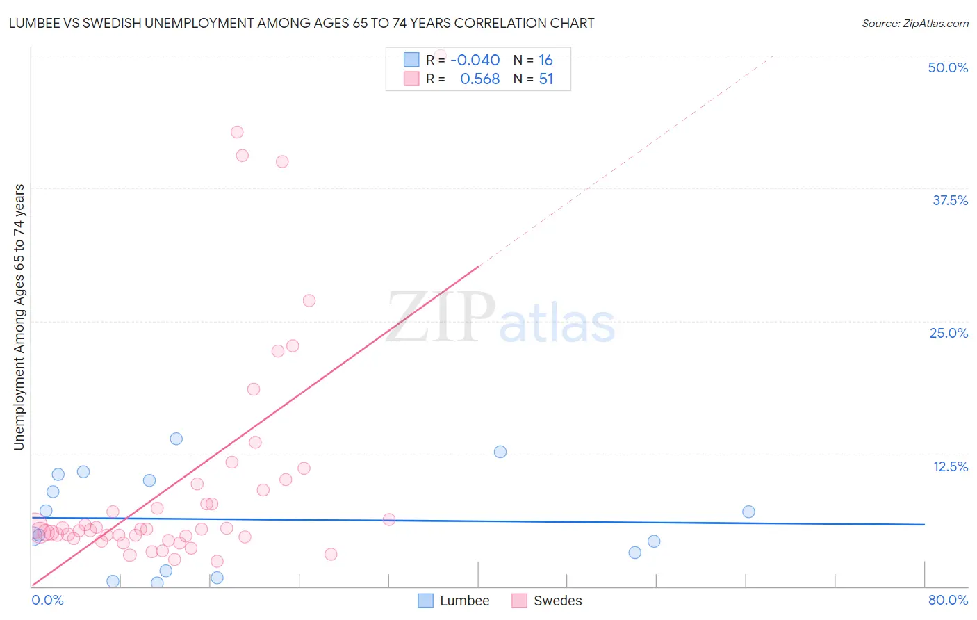 Lumbee vs Swedish Unemployment Among Ages 65 to 74 years