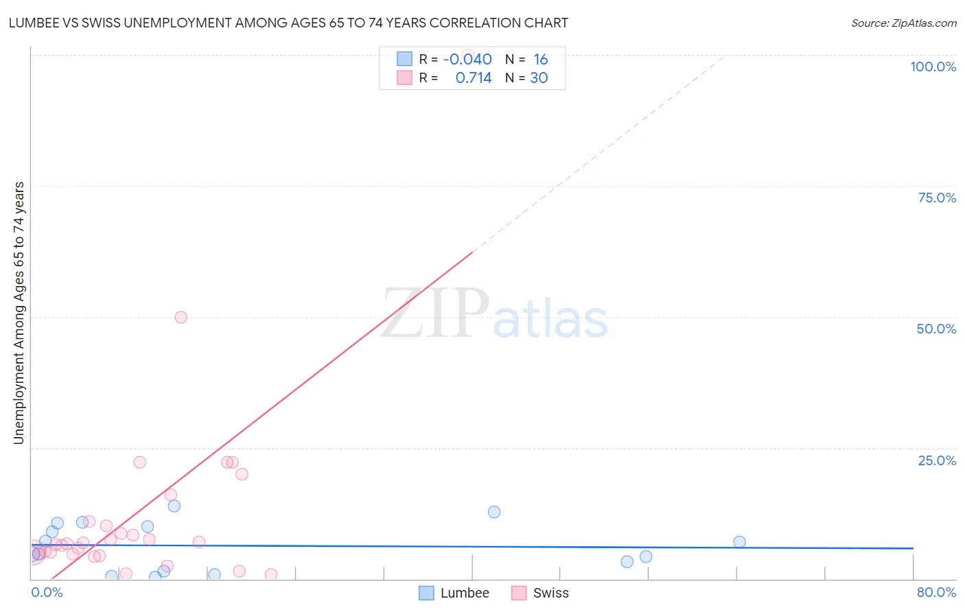 Lumbee vs Swiss Unemployment Among Ages 65 to 74 years