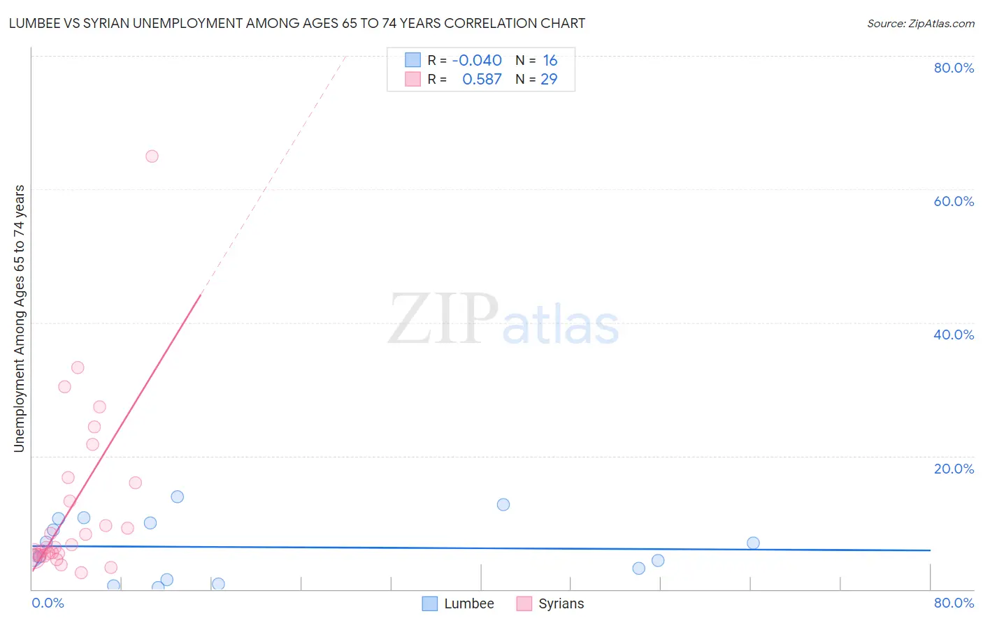 Lumbee vs Syrian Unemployment Among Ages 65 to 74 years
