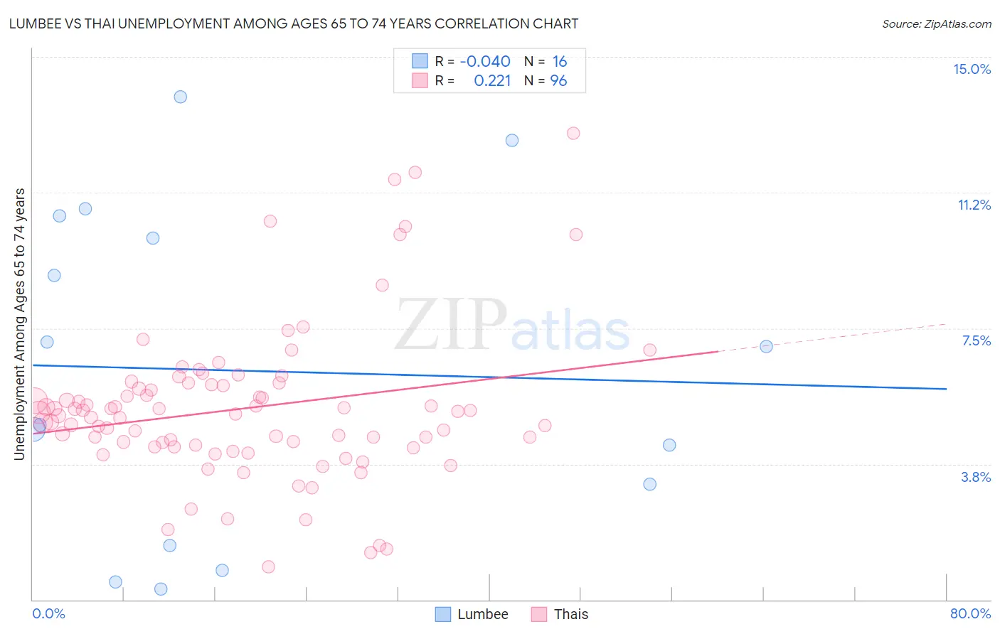 Lumbee vs Thai Unemployment Among Ages 65 to 74 years