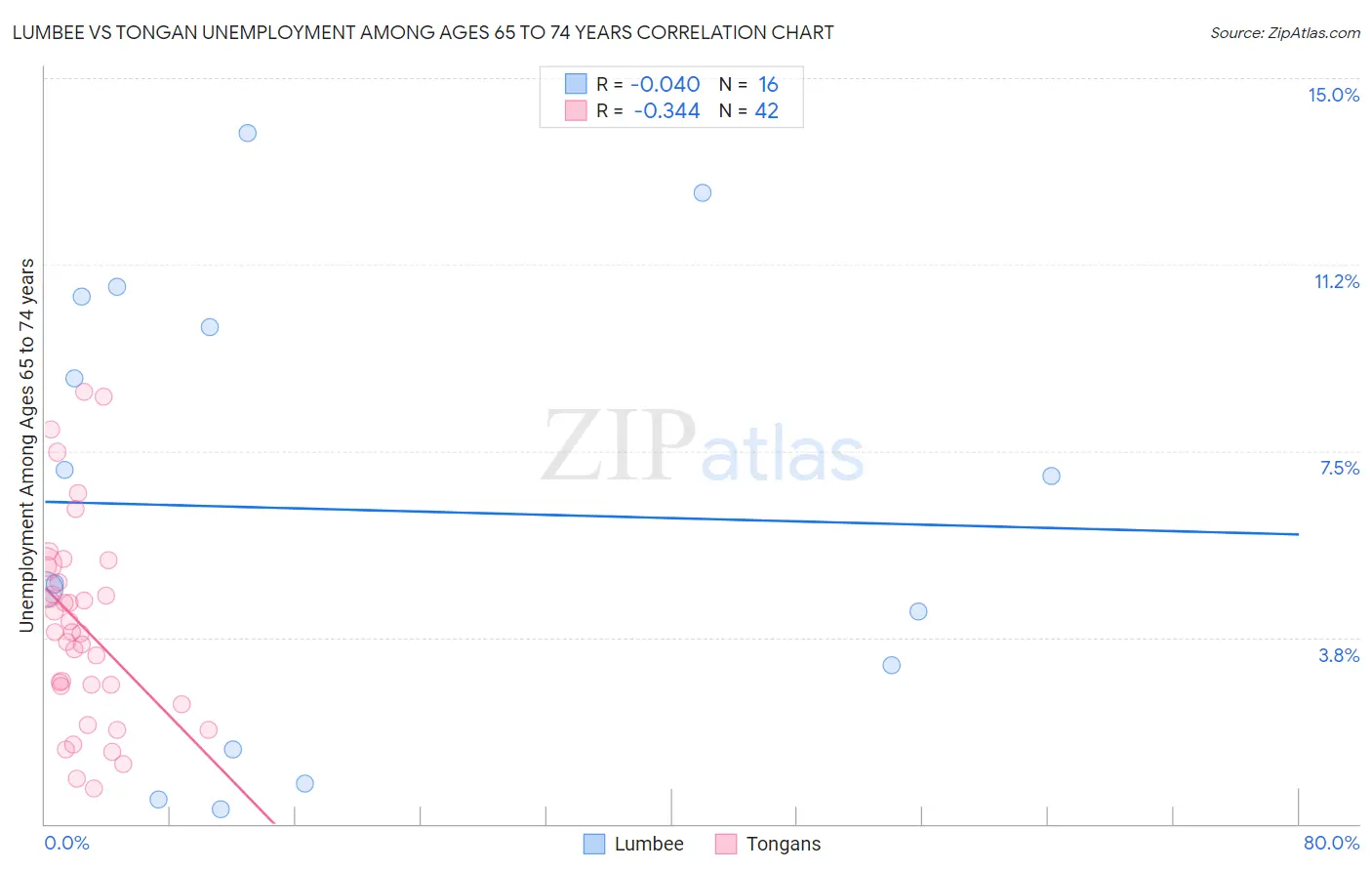 Lumbee vs Tongan Unemployment Among Ages 65 to 74 years