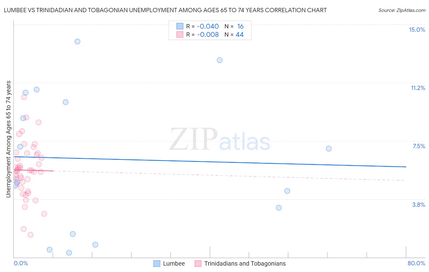Lumbee vs Trinidadian and Tobagonian Unemployment Among Ages 65 to 74 years