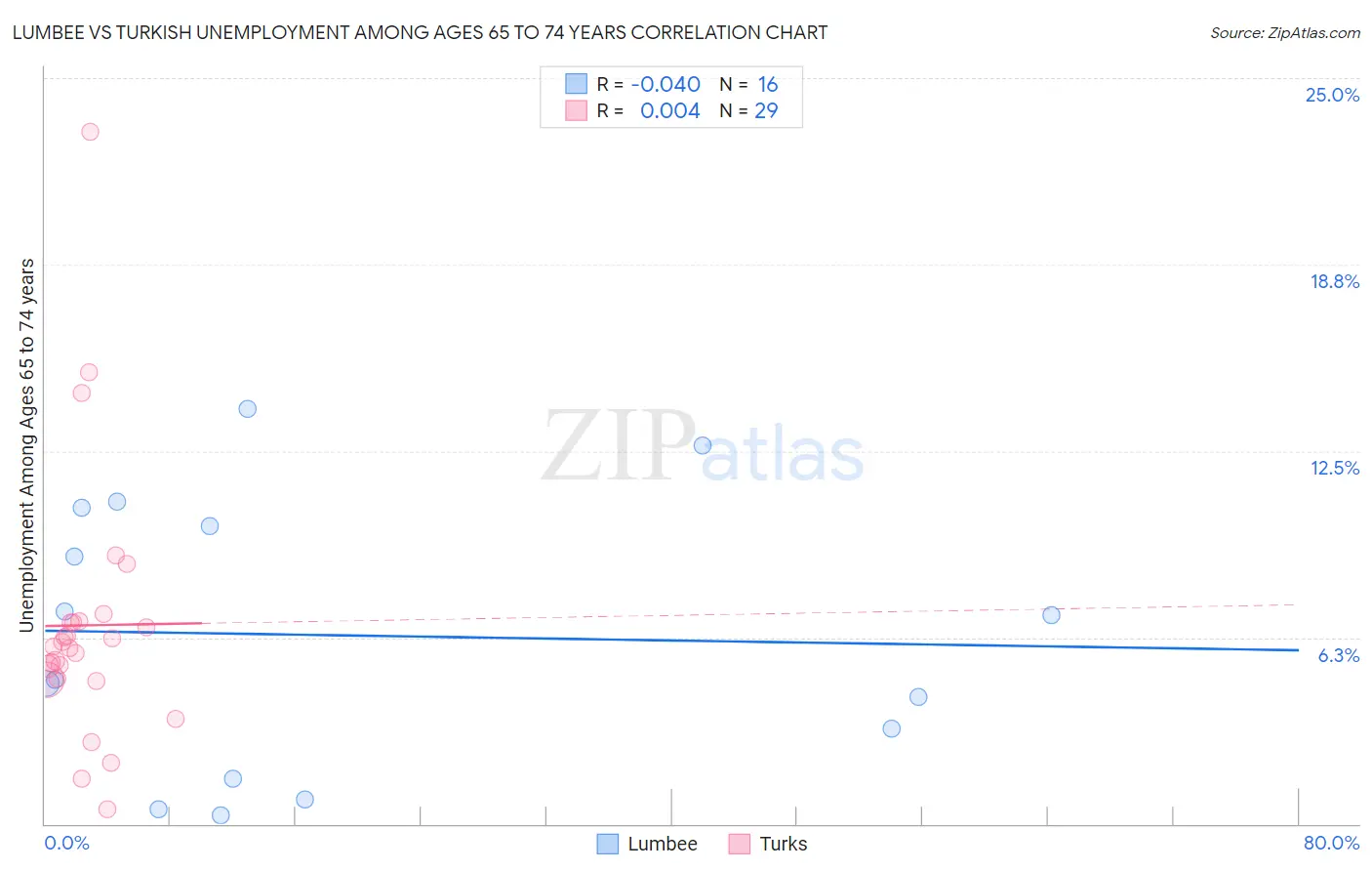 Lumbee vs Turkish Unemployment Among Ages 65 to 74 years