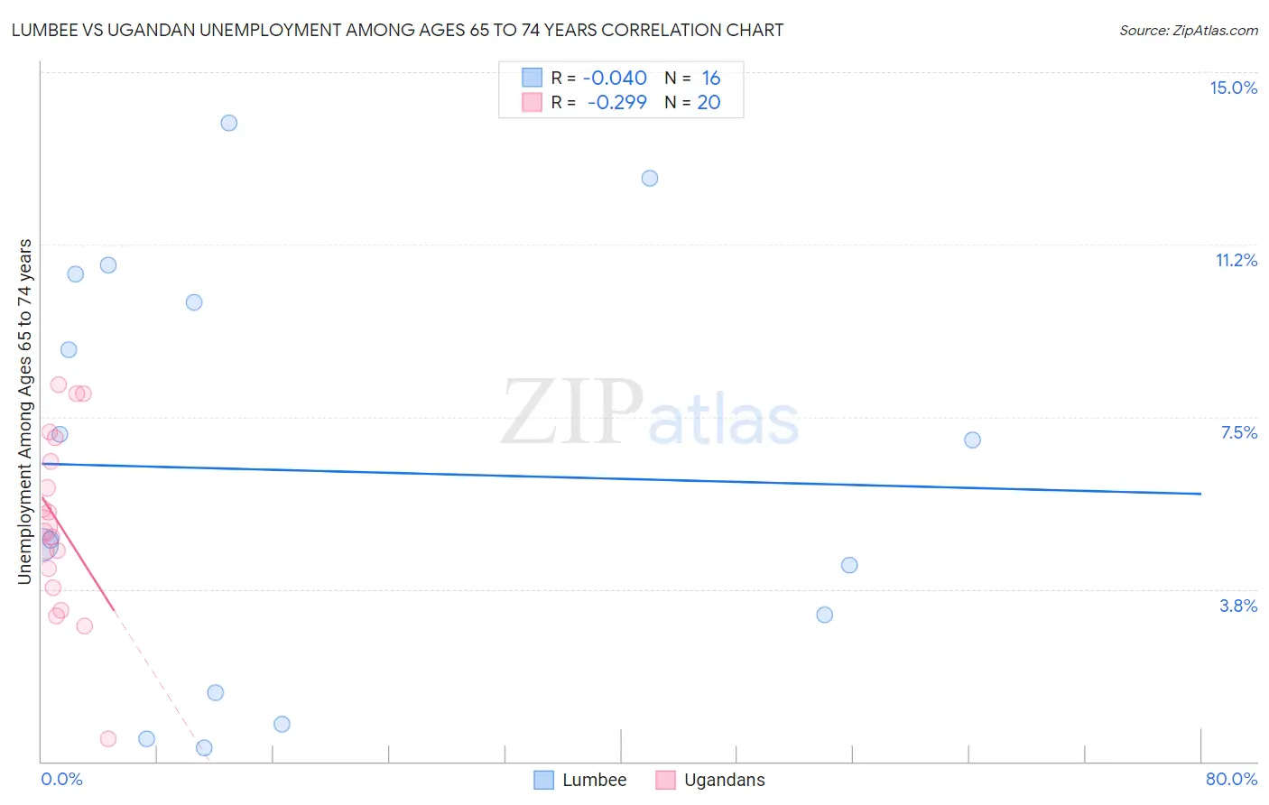 Lumbee vs Ugandan Unemployment Among Ages 65 to 74 years