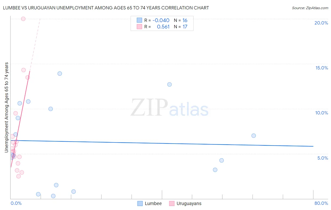 Lumbee vs Uruguayan Unemployment Among Ages 65 to 74 years