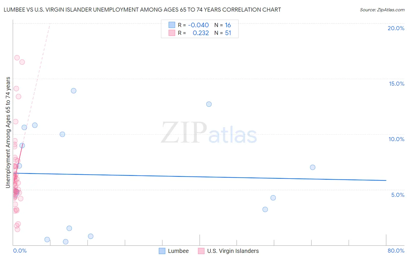 Lumbee vs U.S. Virgin Islander Unemployment Among Ages 65 to 74 years