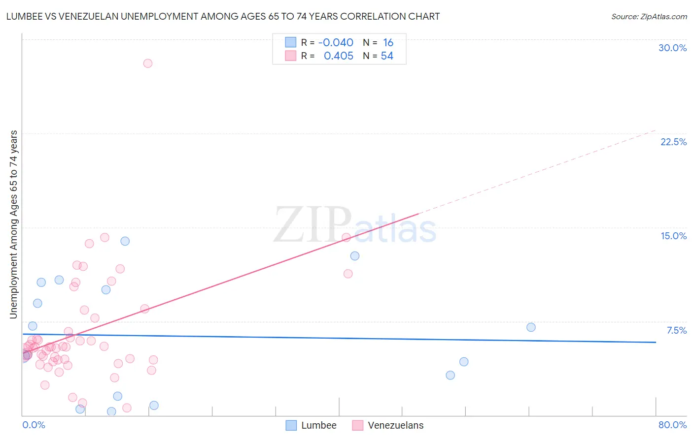 Lumbee vs Venezuelan Unemployment Among Ages 65 to 74 years