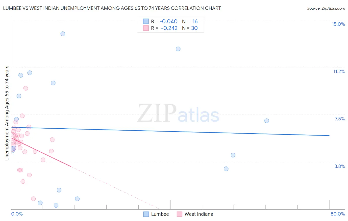 Lumbee vs West Indian Unemployment Among Ages 65 to 74 years