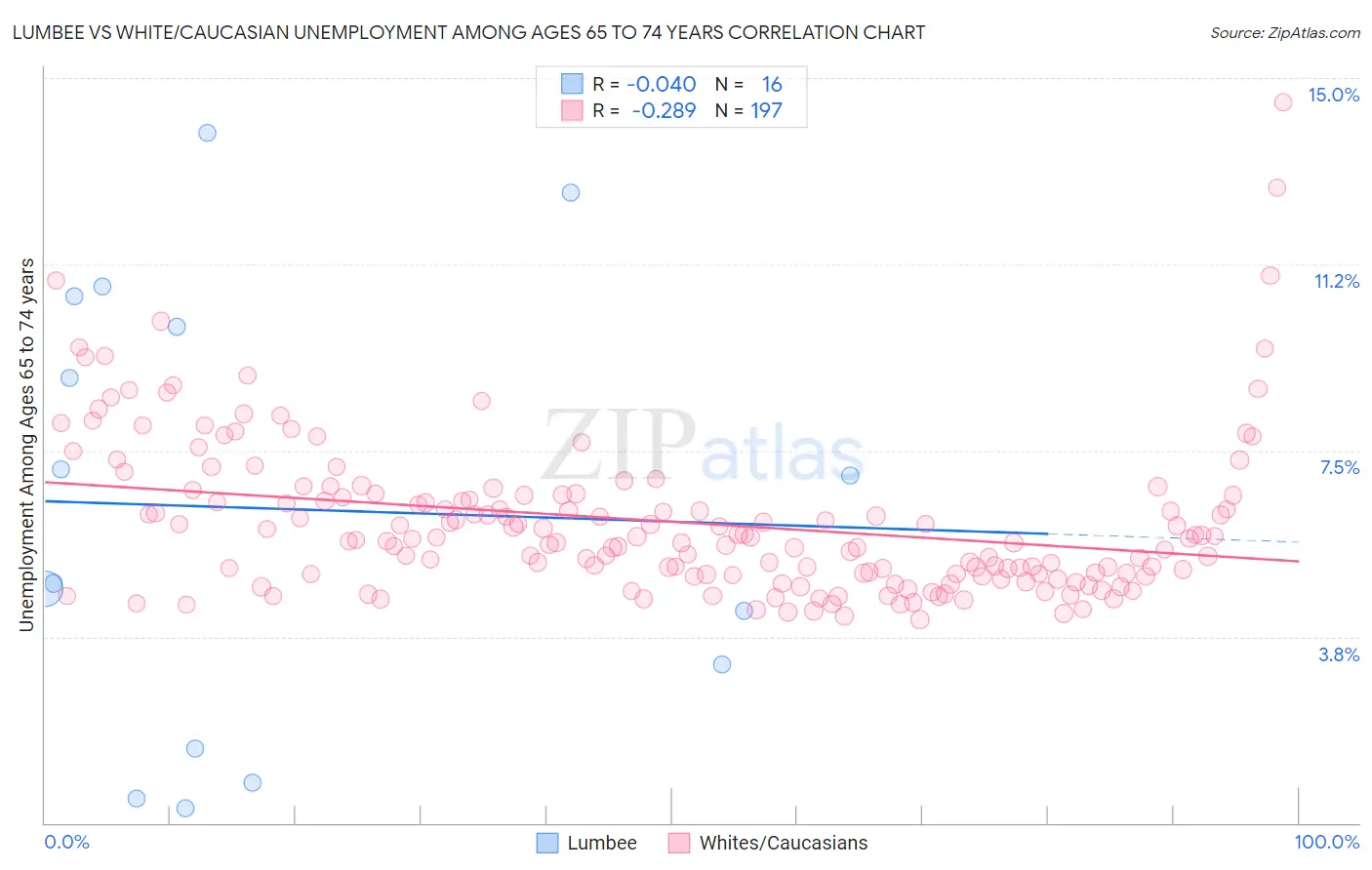 Lumbee vs White/Caucasian Unemployment Among Ages 65 to 74 years