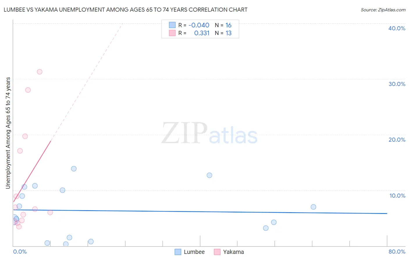 Lumbee vs Yakama Unemployment Among Ages 65 to 74 years