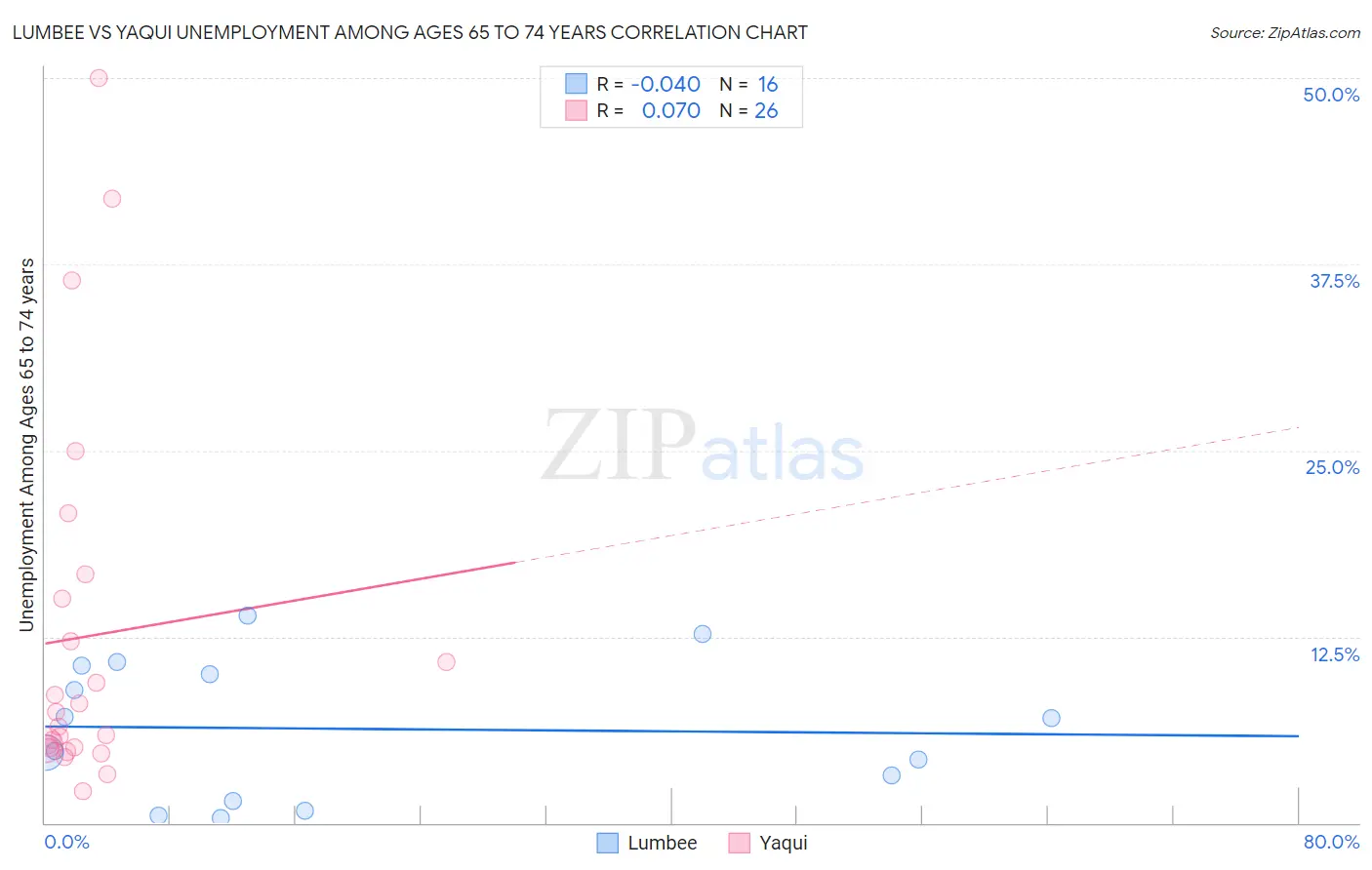 Lumbee vs Yaqui Unemployment Among Ages 65 to 74 years