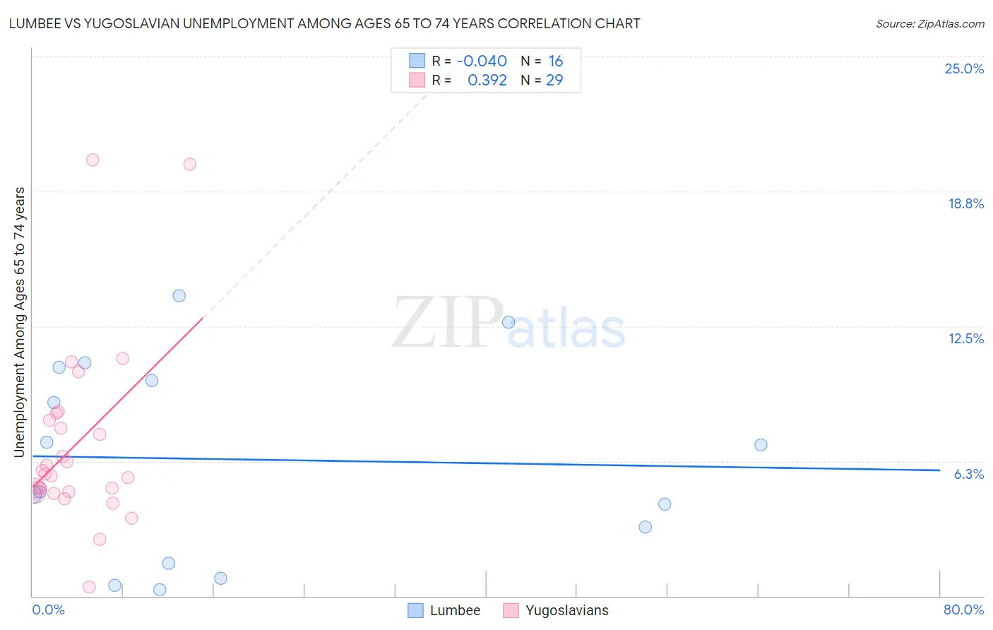 Lumbee vs Yugoslavian Unemployment Among Ages 65 to 74 years