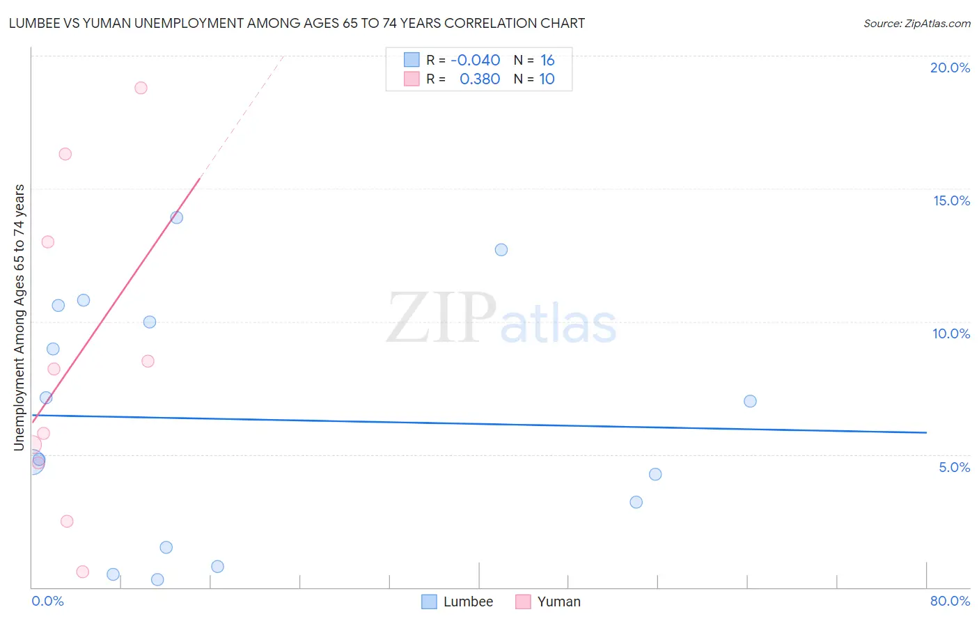 Lumbee vs Yuman Unemployment Among Ages 65 to 74 years