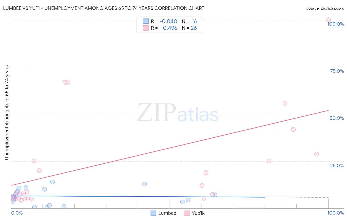 Lumbee vs Yup'ik Unemployment Among Ages 65 to 74 years