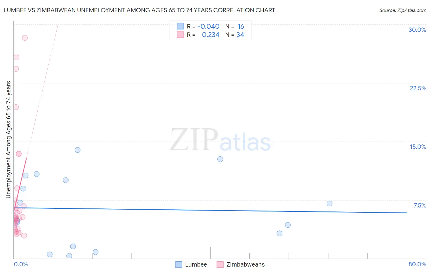 Lumbee vs Zimbabwean Unemployment Among Ages 65 to 74 years