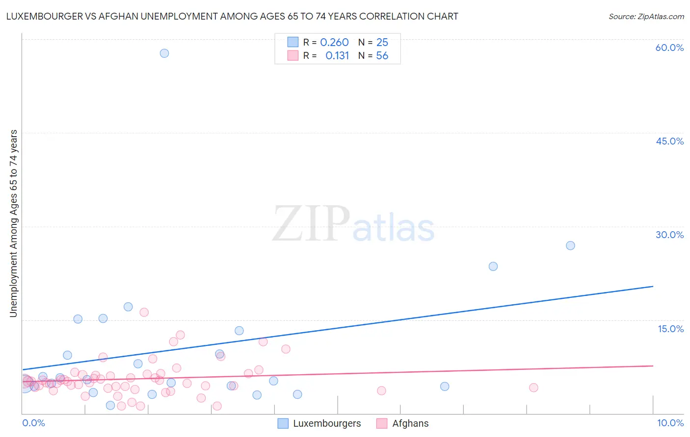 Luxembourger vs Afghan Unemployment Among Ages 65 to 74 years