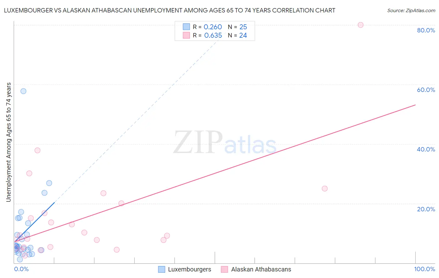 Luxembourger vs Alaskan Athabascan Unemployment Among Ages 65 to 74 years