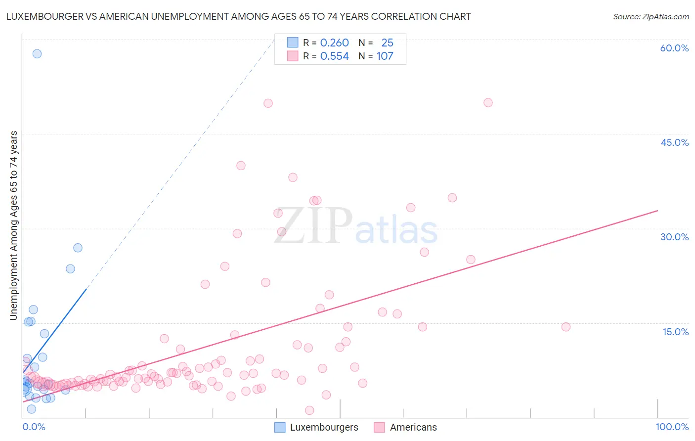 Luxembourger vs American Unemployment Among Ages 65 to 74 years