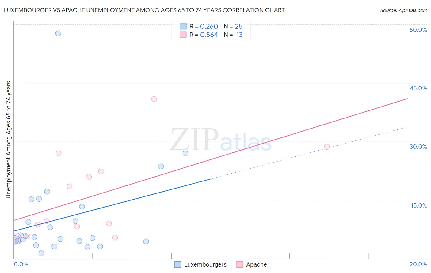 Luxembourger vs Apache Unemployment Among Ages 65 to 74 years
