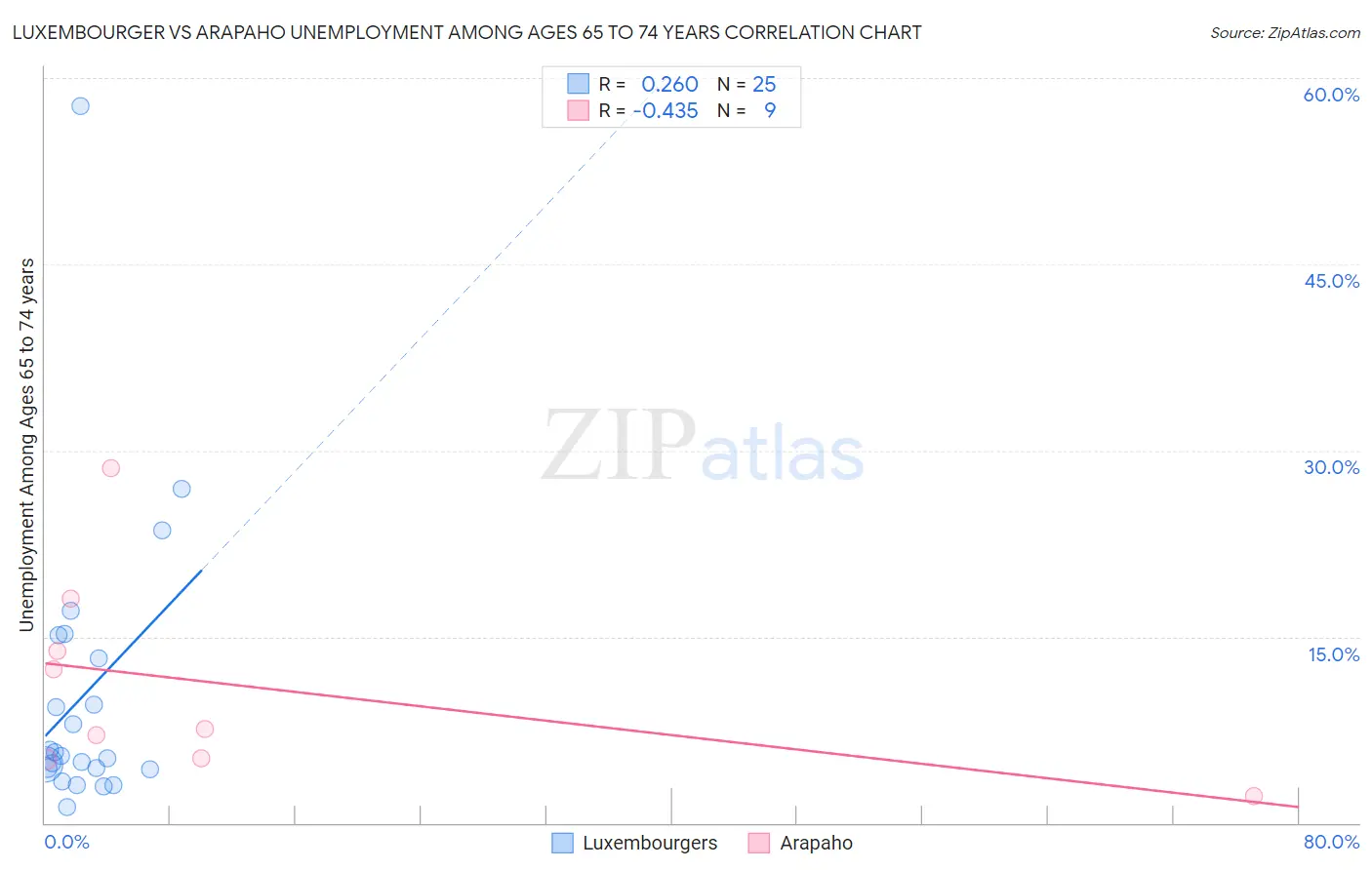 Luxembourger vs Arapaho Unemployment Among Ages 65 to 74 years